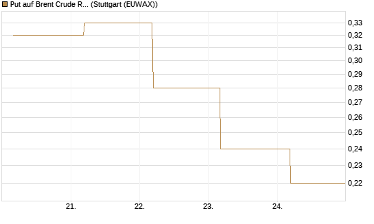 Put auf Brent Crude Rohöl ICE 09/26 [BNP Paribas Emissions- und Handelsges.] Chart