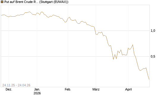 Put auf Brent Crude Rohöl ICE 09/26 [BNP Paribas Emissions- und Handelsges.] Chart