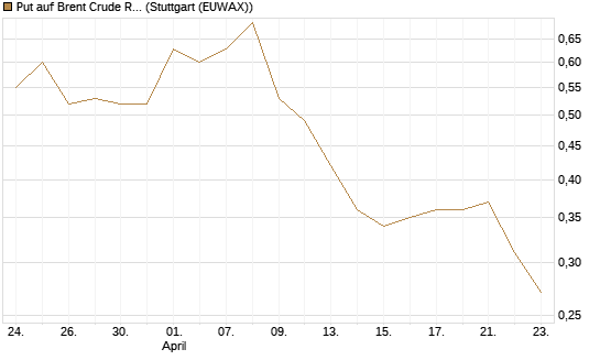 Put auf Brent Crude Rohöl ICE 09/26 [BNP Paribas Emissions- und Handelsges.] Chart