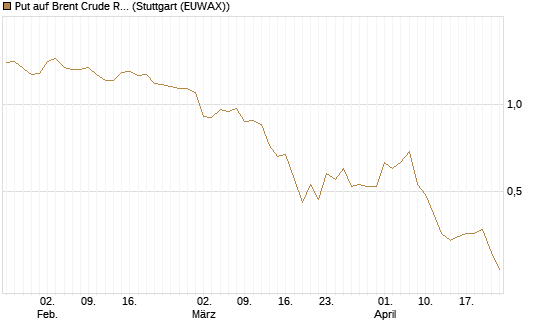 Put auf Brent Crude Rohöl ICE 09/26 [BNP Paribas Emissions- und Handelsges.] Chart