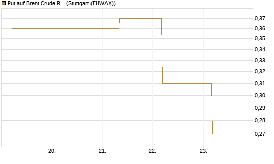 Put auf Brent Crude Rohöl ICE 09/26 [BNP Paribas Emissions- und Handelsges.] Chart