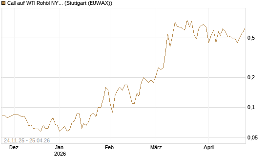 Call auf WTI Rohöl NYMEX 12/26 [BNP Paribas Emissions- und Handelsges.] Chart