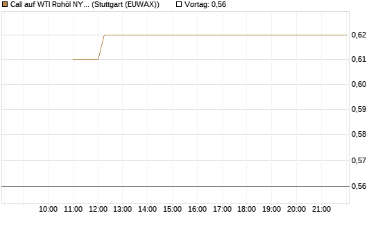 Call auf WTI Rohöl NYMEX 12/26 [BNP Paribas Emissions- und Handelsges.] Chart