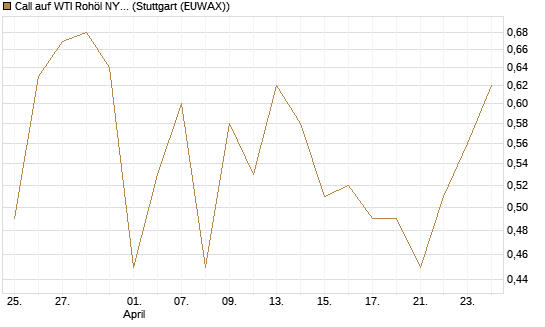 Call auf WTI Rohöl NYMEX 12/26 [BNP Paribas Emissions- und Handelsges.] Chart