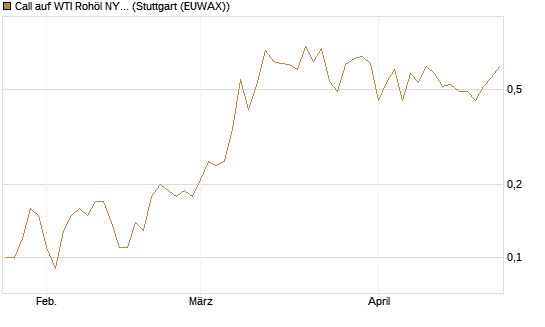Call auf WTI Rohöl NYMEX 12/26 [BNP Paribas Emissions- und Handelsges.] Chart