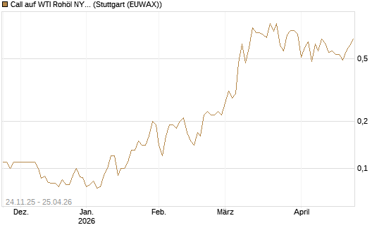 Call auf WTI Rohöl NYMEX 12/26 [BNP Paribas Emissions- und Handelsges.] Chart