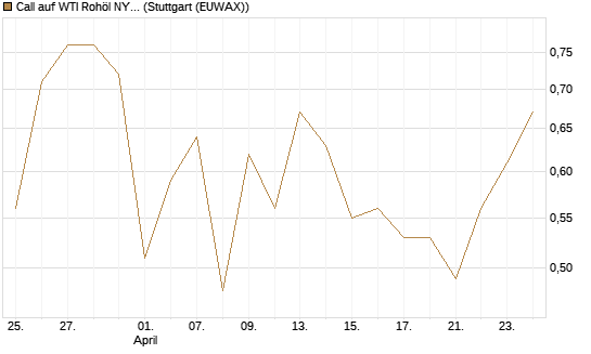 Call auf WTI Rohöl NYMEX 12/26 [BNP Paribas Emissions- und Handelsges.] Chart