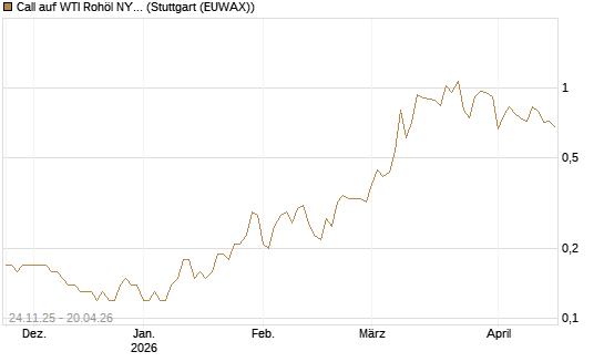 Call auf WTI Rohöl NYMEX 12/26 [BNP Paribas Emissions- und Handelsges.] Chart
