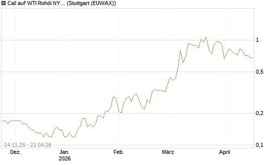 Call auf WTI Rohöl NYMEX 12/26 [BNP Paribas Emissions- und Handelsges.] Chart