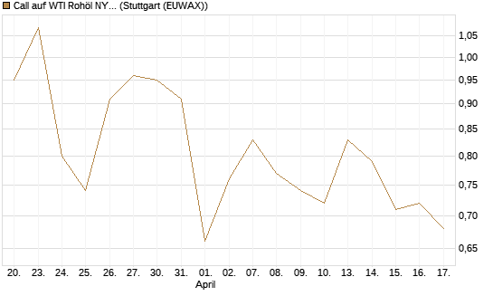 Call auf WTI Rohöl NYMEX 12/26 [BNP Paribas Emissions- und Handelsges.] Chart