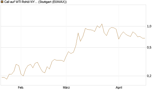 Call auf WTI Rohöl NYMEX 12/26 [BNP Paribas Emissions- und Handelsges.] Chart