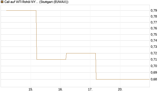 Call auf WTI Rohöl NYMEX 12/26 [BNP Paribas Emissions- und Handelsges.] Chart