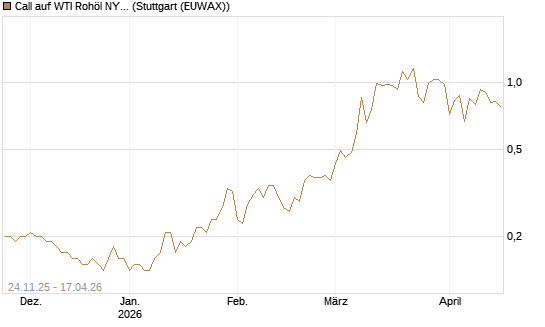 Call auf WTI Rohöl NYMEX 12/26 [BNP Paribas Emissions- und Handelsges.] Chart