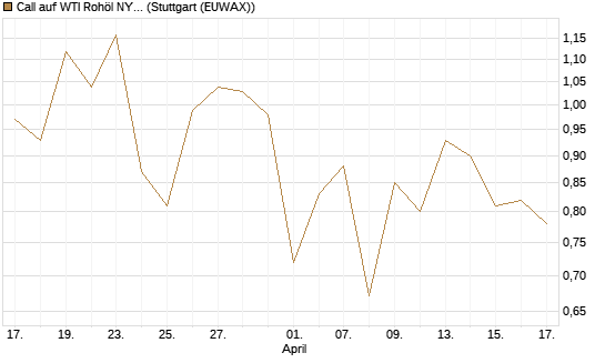 Call auf WTI Rohöl NYMEX 12/26 [BNP Paribas Emissions- und Handelsges.] Chart