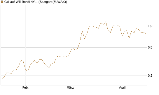 Call auf WTI Rohöl NYMEX 12/26 [BNP Paribas Emissions- und Handelsges.] Chart