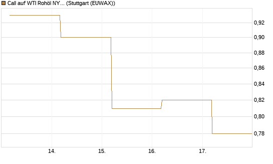Call auf WTI Rohöl NYMEX 12/26 [BNP Paribas Emissions- und Handelsges.] Chart