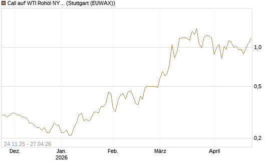 Call auf WTI Rohöl NYMEX 12/26 [BNP Paribas Emissions- und Handelsges.] Chart