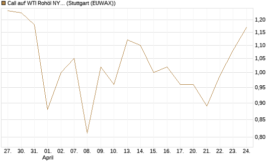 Call auf WTI Rohöl NYMEX 12/26 [BNP Paribas Emissions- und Handelsges.] Chart