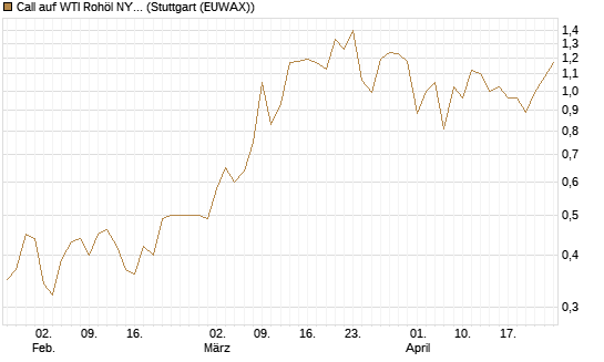 Call auf WTI Rohöl NYMEX 12/26 [BNP Paribas Emissions- und Handelsges.] Chart