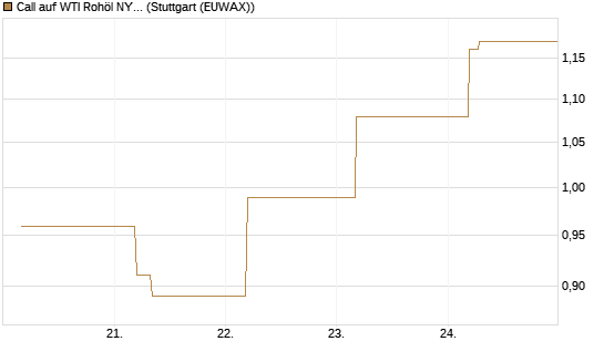 Call auf WTI Rohöl NYMEX 12/26 [BNP Paribas Emissions- und Handelsges.] Chart