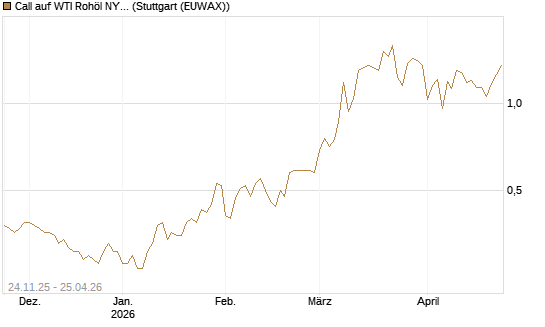 Call auf WTI Rohöl NYMEX 12/26 [BNP Paribas Emissions- und Handelsges.] Chart