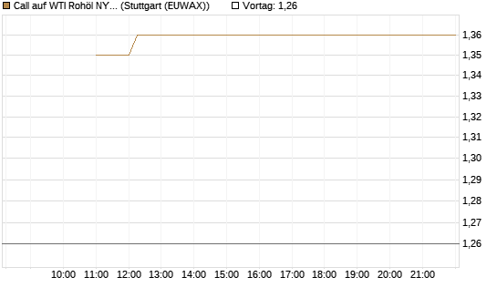 Call auf WTI Rohöl NYMEX 12/26 [BNP Paribas Emissions- und Handelsges.] Chart