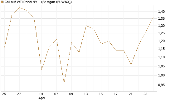 Call auf WTI Rohöl NYMEX 12/26 [BNP Paribas Emissions- und Handelsges.] Chart