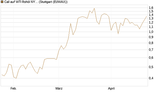 Call auf WTI Rohöl NYMEX 12/26 [BNP Paribas Emissions- und Handelsges.] Chart