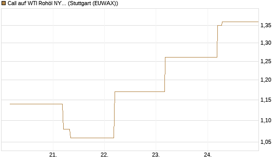 Call auf WTI Rohöl NYMEX 12/26 [BNP Paribas Emissions- und Handelsges.] Chart