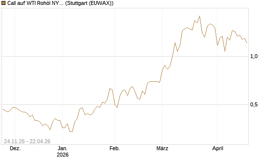 Call auf WTI Rohöl NYMEX 12/26 [BNP Paribas Emissions- und Handelsges.] Chart