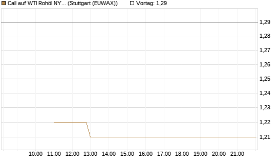 Call auf WTI Rohöl NYMEX 12/26 [BNP Paribas Emissions- und Handelsges.] Chart