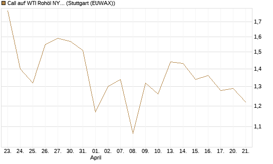 Call auf WTI Rohöl NYMEX 12/26 [BNP Paribas Emissions- und Handelsges.] Chart
