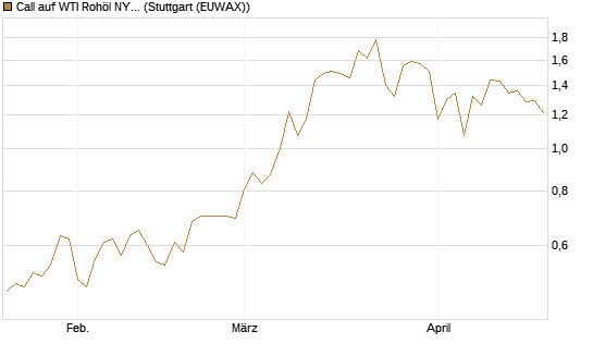 Call auf WTI Rohöl NYMEX 12/26 [BNP Paribas Emissions- und Handelsges.] Chart