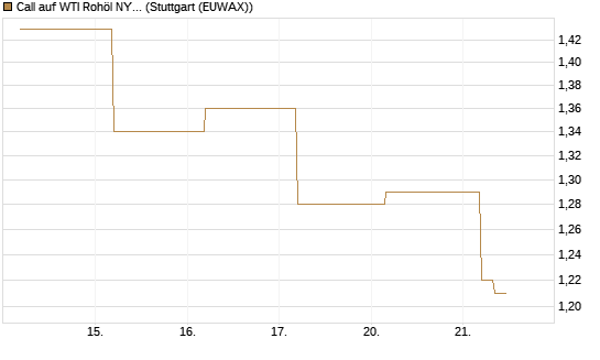 Call auf WTI Rohöl NYMEX 12/26 [BNP Paribas Emissions- und Handelsges.] Chart