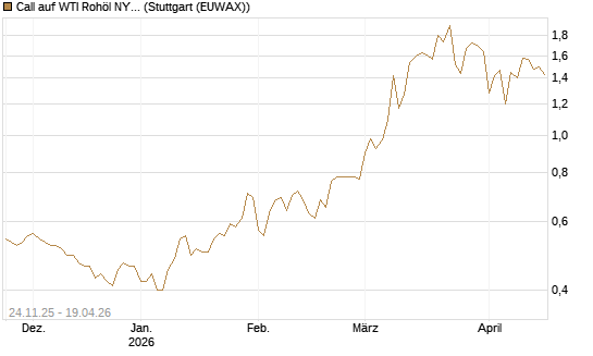 Call auf WTI Rohöl NYMEX 12/26 [BNP Paribas Emissions- und Handelsges.] Chart