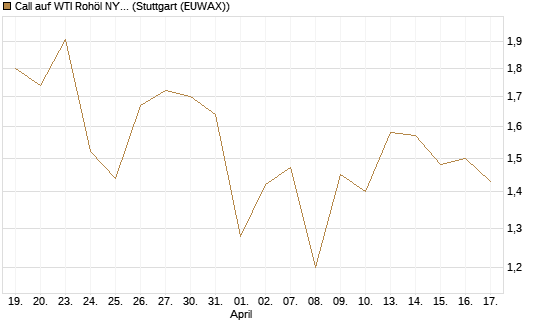Call auf WTI Rohöl NYMEX 12/26 [BNP Paribas Emissions- und Handelsges.] Chart