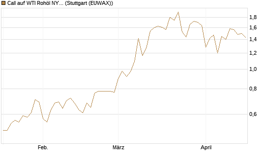 Call auf WTI Rohöl NYMEX 12/26 [BNP Paribas Emissions- und Handelsges.] Chart