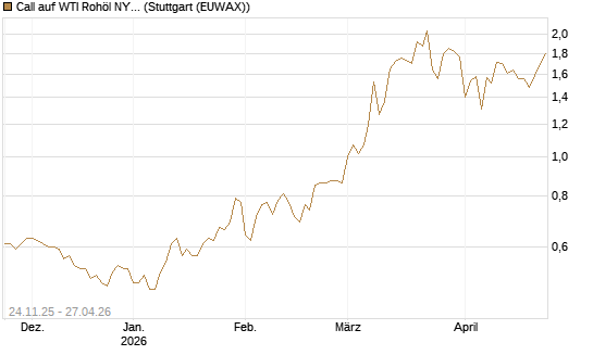 Call auf WTI Rohöl NYMEX 12/26 [BNP Paribas Emissions- und Handelsges.] Chart
