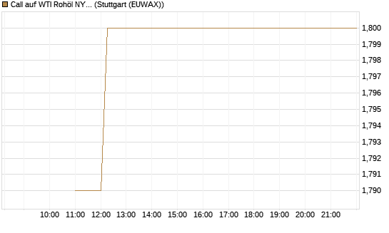 Call auf WTI Rohöl NYMEX 12/26 [BNP Paribas Emissions- und Handelsges.] Chart