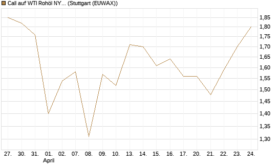 Call auf WTI Rohöl NYMEX 12/26 [BNP Paribas Emissions- und Handelsges.] Chart
