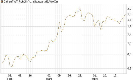 Call auf WTI Rohöl NYMEX 12/26 [BNP Paribas Emissions- und Handelsges.] Chart