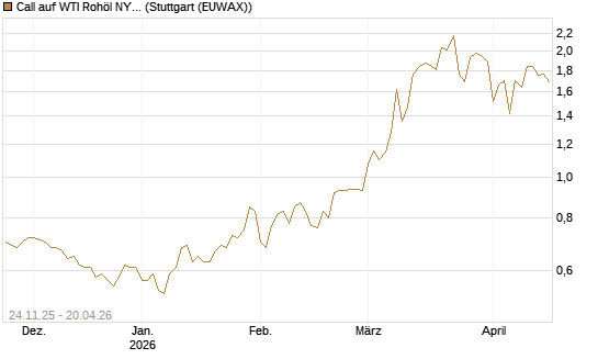 Call auf WTI Rohöl NYMEX 12/26 [BNP Paribas Emissions- und Handelsges.] Chart
