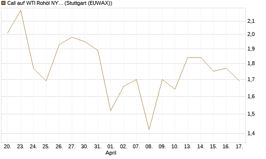 Call auf WTI Rohöl NYMEX 12/26 [BNP Paribas Emissions- und Handelsges.] Chart