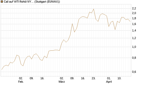 Call auf WTI Rohöl NYMEX 12/26 [BNP Paribas Emissions- und Handelsges.] Chart