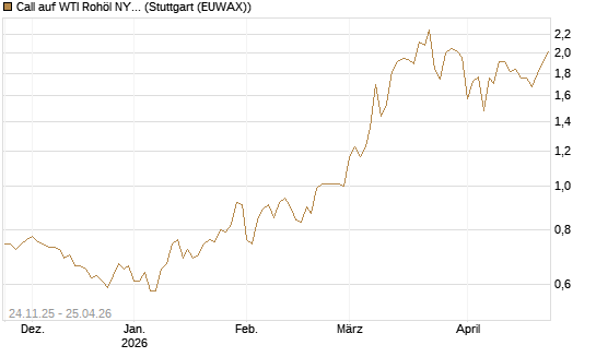 Call auf WTI Rohöl NYMEX 12/26 [BNP Paribas Emissions- und Handelsges.] Chart
