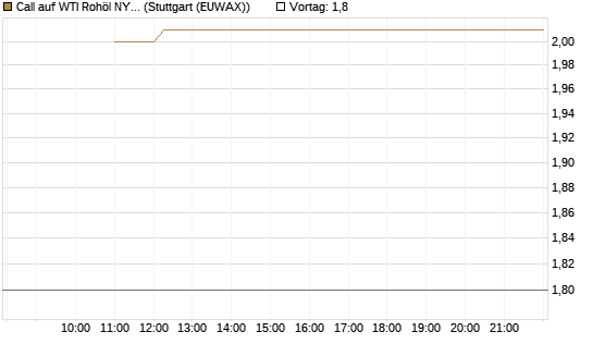 Call auf WTI Rohöl NYMEX 12/26 [BNP Paribas Emissions- und Handelsges.] Chart