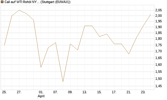 Call auf WTI Rohöl NYMEX 12/26 [BNP Paribas Emissions- und Handelsges.] Chart