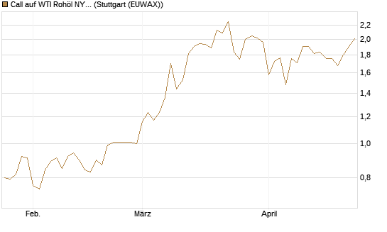 Call auf WTI Rohöl NYMEX 12/26 [BNP Paribas Emissions- und Handelsges.] Chart
