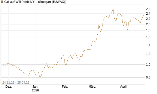 Call auf WTI Rohöl NYMEX 12/26 [BNP Paribas Emissions- und Handelsges.] Chart