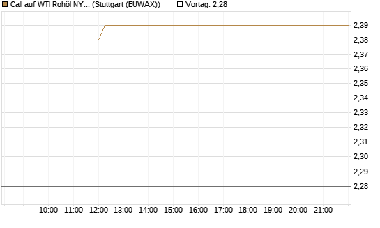 Call auf WTI Rohöl NYMEX 12/26 [BNP Paribas Emissions- und Handelsges.] Chart